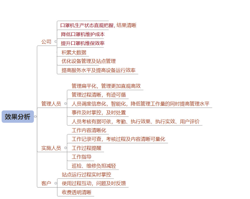 口罩機遠(yuǎn)程監(jiān)控系統(tǒng)的效果分析